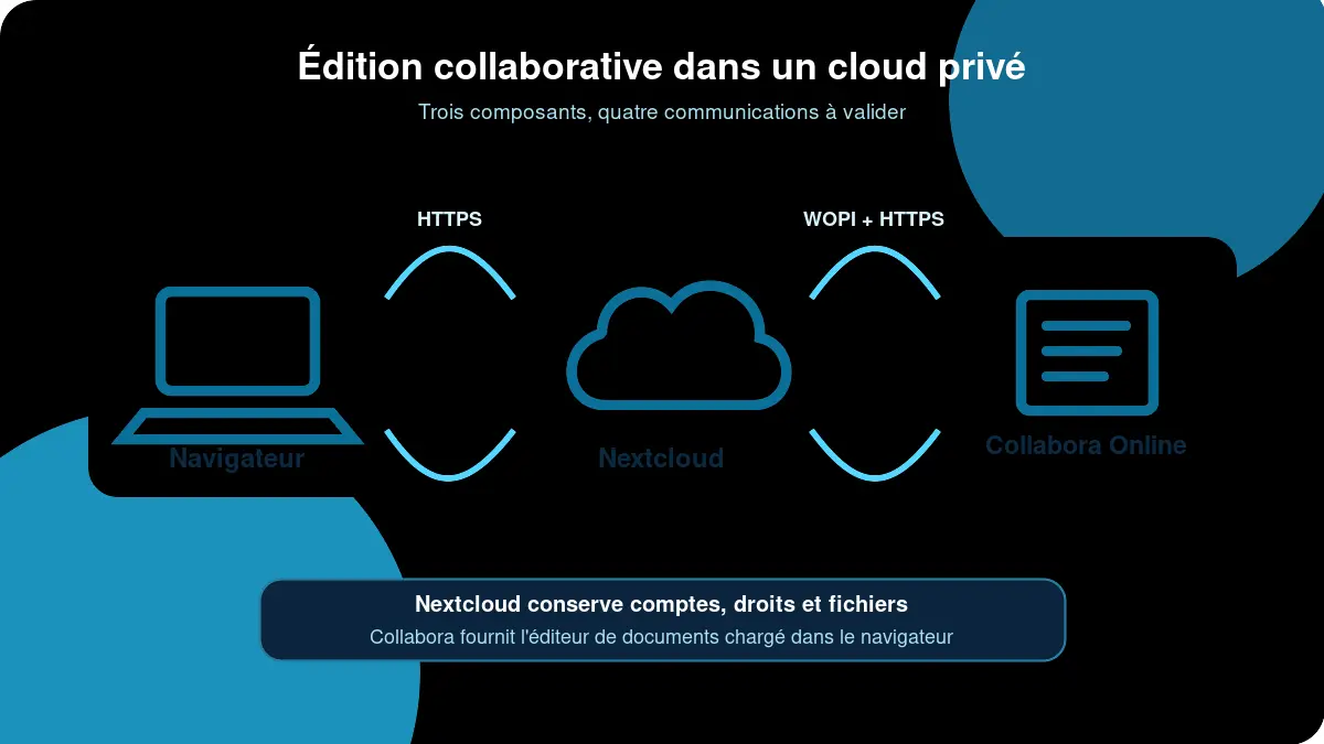 Architecture Nextcloud et Collabora Online reliant le navigateur, le stockage privé et le serveur bureautique par HTTPS et WOPI