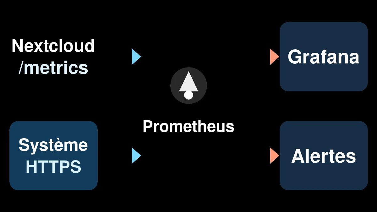 Architecture de monitoring Nextcloud reliant OpenMetrics, les métriques système et la sonde HTTPS à Prometheus, Grafana et Alertmanager