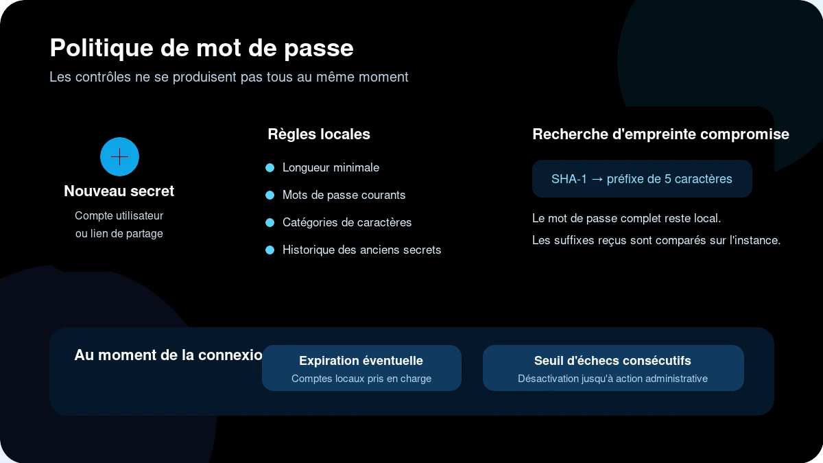 Schéma des contrôles d'une politique de mots de passe Nextcloud entre saisie, règles locales, vérification d'empreinte et validation
